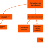 Task Structure Model III Soll-Zustand