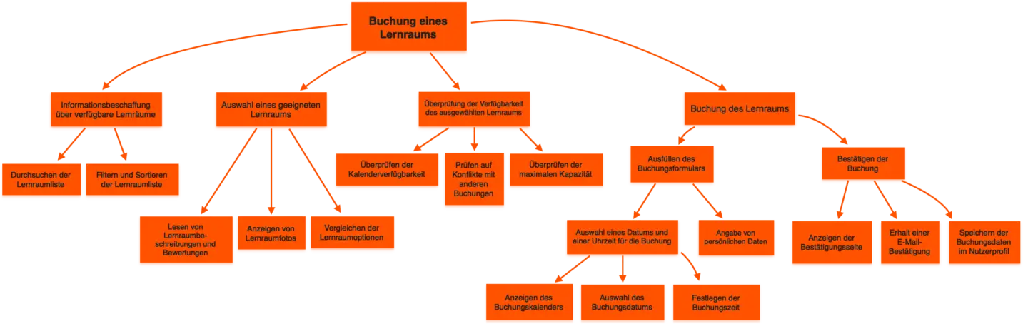 Task Structure Model Target State